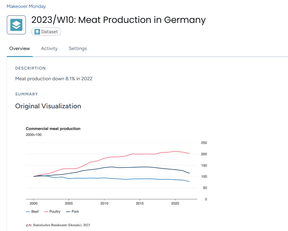 Original visualization: Commercial Meat Production in Germany, MakeoverMonday 2023 Week 10