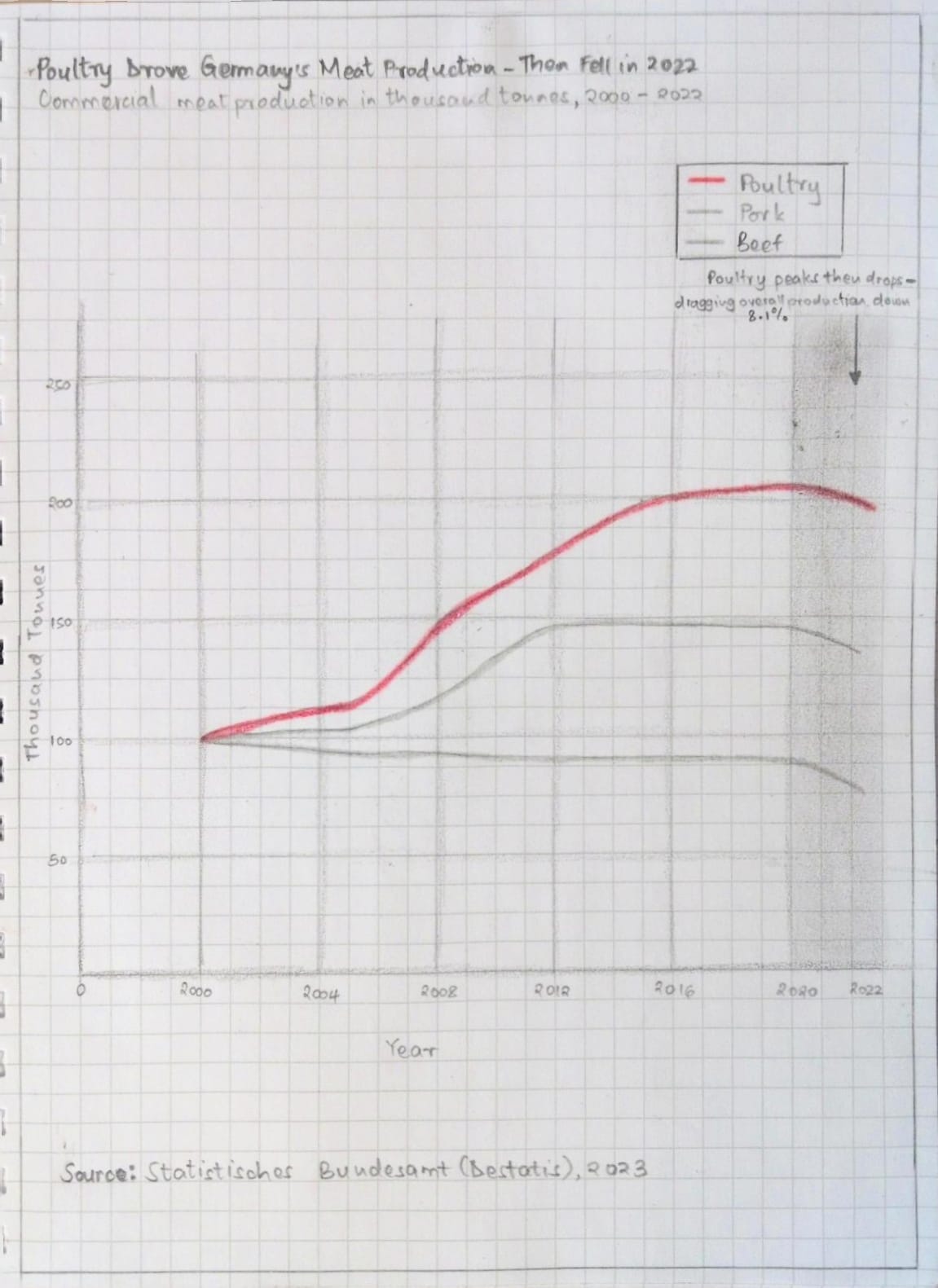 Sketch 2: Poultry as hero line